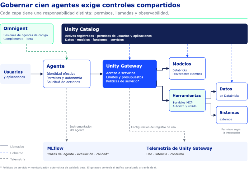 Databricks-operar-agentes-IA-ALTIA