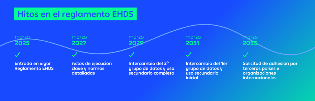 Hitos en el reglamento EHDS