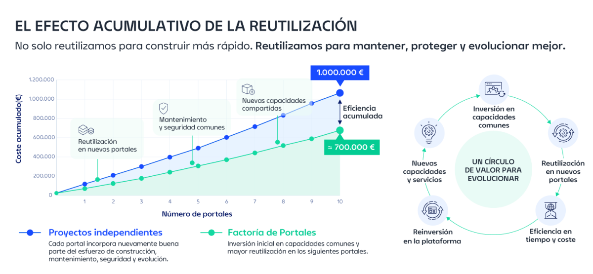 Factoría de portales