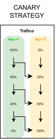 Canary strategy