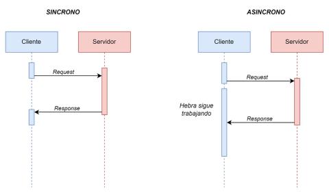 virtual-threads-sincrono-asincrono