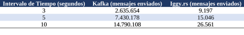 intervalo kafka