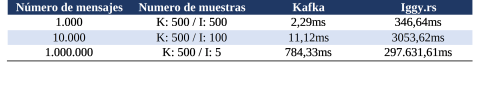 intervalo kafka iggy