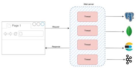 virtual-threads