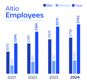 Altia Employees 2024