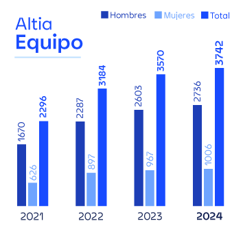 ALTIA Equipo