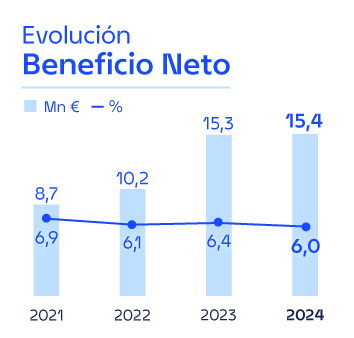 Evolución Beneficio Neto