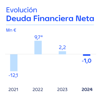 Evolución Deuda Financiera Neta