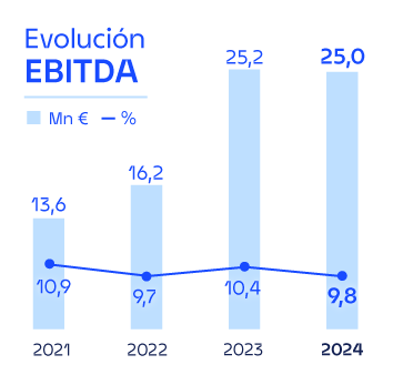 Evolución EBITDA