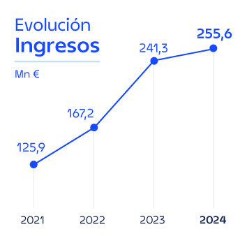 Evolución ingresos