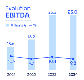 Evolution EBITDA 2024