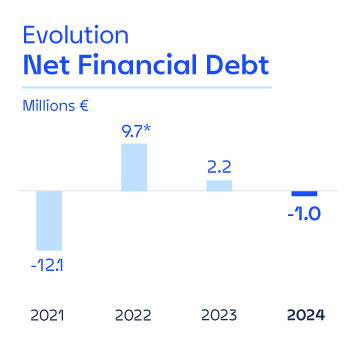 Evolution Net Fin Debt 2024 anoticacion