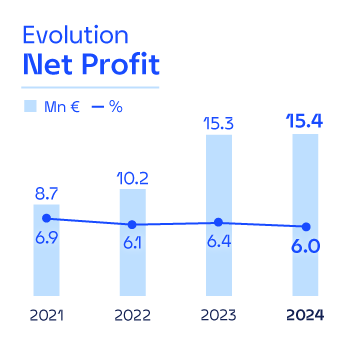 Evolution Net Profit 2024