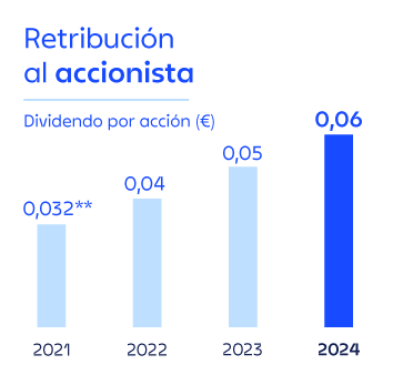 Retribución al accionista