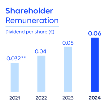 Shareholder Remuneration 2024 anotacion split