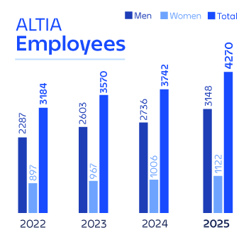 ALTIA Employees graph