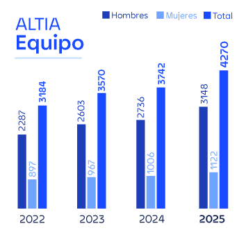 Gráfico equipo ALTIA