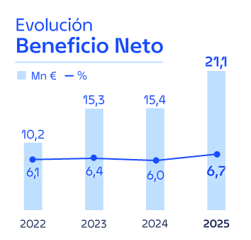 Gráfico evolución beneficio neto