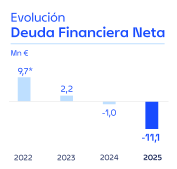 Gráfico de evolución deuda financiera neta