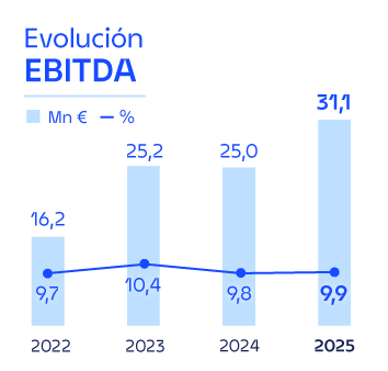 Gráfico evolución de EBITDA