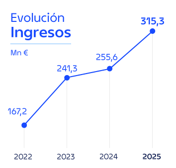 Gráfica de evolución de ingresos