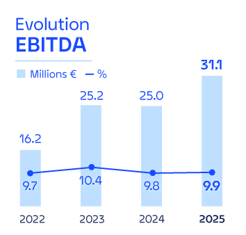 Evolution EBITDA graph