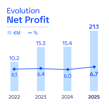 Evolution net profit graph