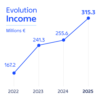 Evolution Income graph
