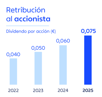 Gráfico retribución al accionista