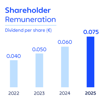 Shareholder remuneration graph