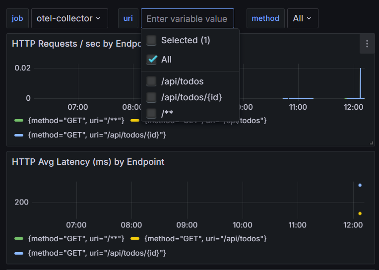 Dashboard en Grafana