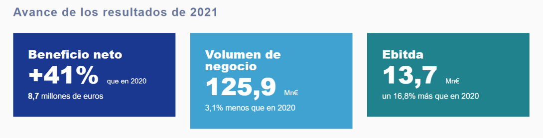 Avance Resultados 2021
