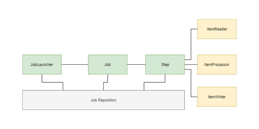 esquema de un Batch